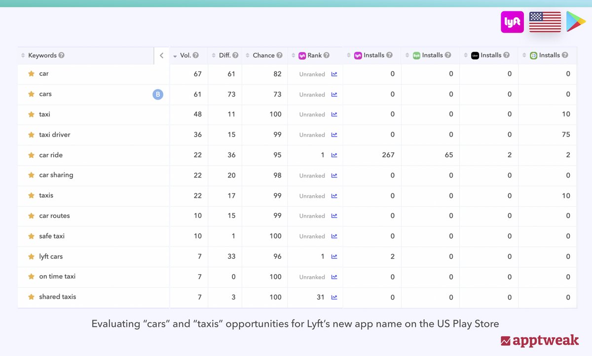 Analysis each keyword combination performance of 